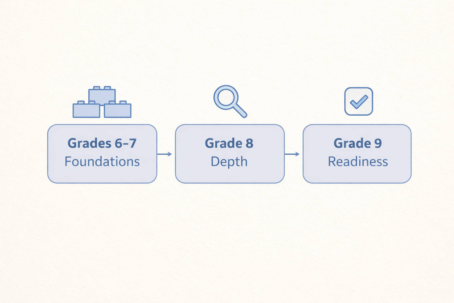 Middle school academic expectations